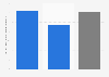 Wales: average download sync speed in areas with superfast availability 2015