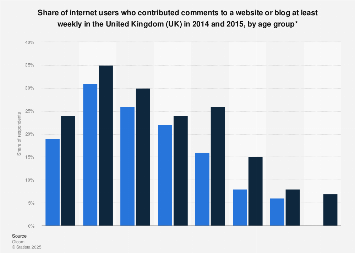 UK: share of users posting comments on websites or blogs 2014-2015, by age group