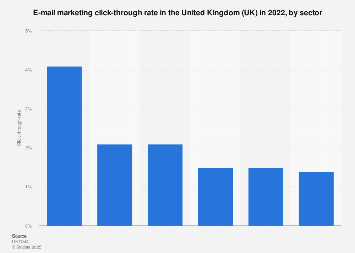 E-mail marketing click-through rate in the United Kingdom (UK) 2017, by sector