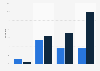 Wales: internet experience performance rating 2015, by speed