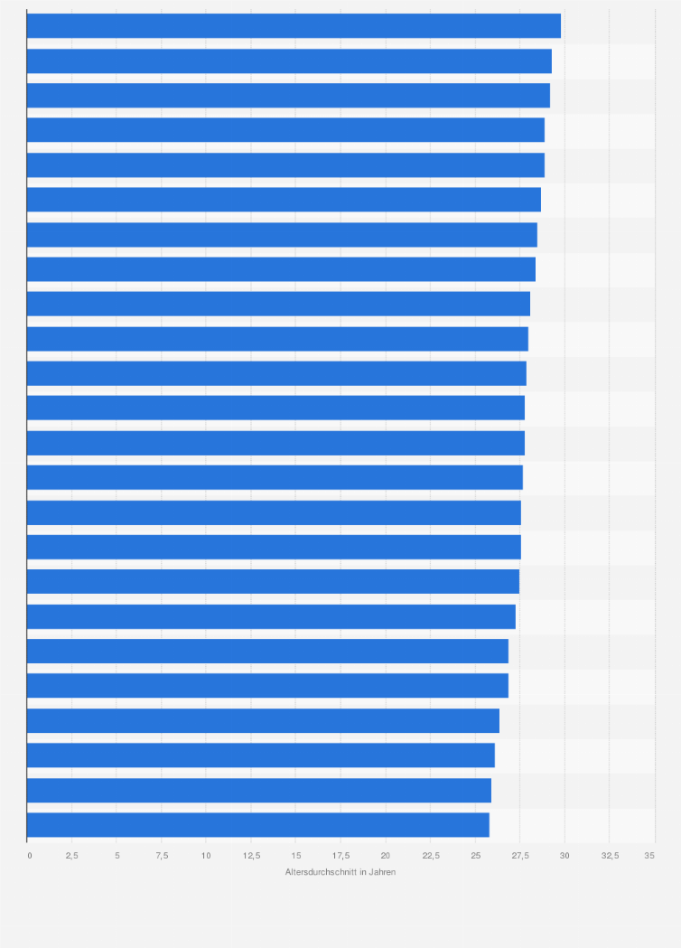 Statistik: Altersdurchschnitt der teilnehmenden Mannschaften bei der Fußball-Europameisterschaft 2016 in Frankreich (Stand: Juni 2016; in Jahren)