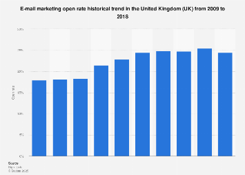 E-mail marketing open rate trend in the United Kingdom (UK) 2009-2017
