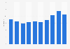 E-mail click-through rate CTR trend in the United Kingdom (UK) 2009-2017