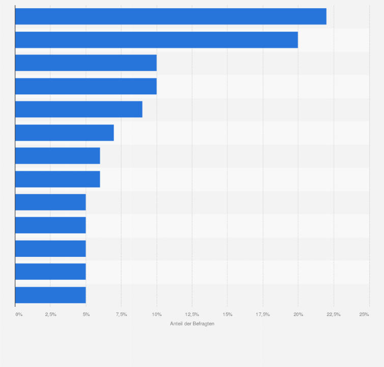 Statistik: Was fällt Ihnen ganz spontan ein, wenn Sie an Geflügelfleisch denken?