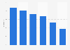 E-mail click-to-open rate in the United Kingdom (UK) 2017, by sector