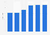 Wales: O2 indoor coverage of mobile data services 2014-2018