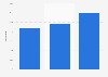 E-mail marketing unsubscribe rates in the United Kingdom (UK) 2010-2017