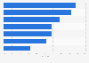 Share of women in ICT jobs in Australia 2017