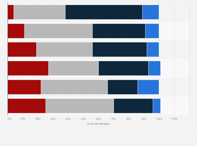 Statistik: Inwieweit treffen Ihrer Ansicht nach folgende Einschätzungen zur Finanzierung von publizistischen Angeboten zu?