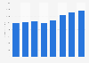 OTC revenue of antiperspirants in the U.S. 2011-2018