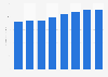 OTC revenue of foot care in the U.S. 2015-2018
