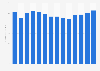 OTC revenue of hair growth products in the U.S. 2011-2017