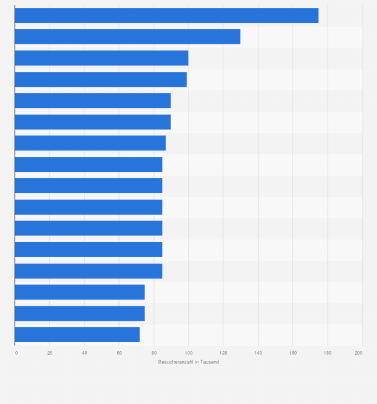 Statistik: Größte Festivals weltweit nach Besucheranzahl pro Tag im Jahr 2015 (in 1.000)
