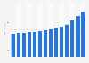 OTC revenue of petroleum jelly in the U.S. 2011-2018