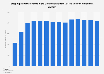 OTC revenue of sleeping aid in the U.S. 2011-2017