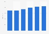 House of Fraser retail turnover in the United Kingdom (UK) 2011-2017