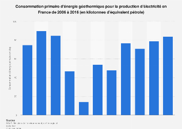 Énergie géothermique consommée pour la production d'électricité en France 2006-2016