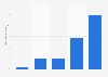 Place d'Internet dans la recherche d'information sur l'habillement en France 2014