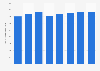 Taille du marché de logistique contractuelle française 2006-2013