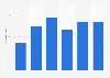 Global number of gaming companies receiving financial investments 2010-2015