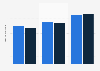 Eating out: change in starter costs UK 2014-2015