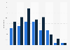 Setting up or maintaining websites or blogs weekly in the UK 2014-2015, by age group