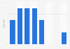 Doing online course to achieve a qualification in the UK 2015, by age