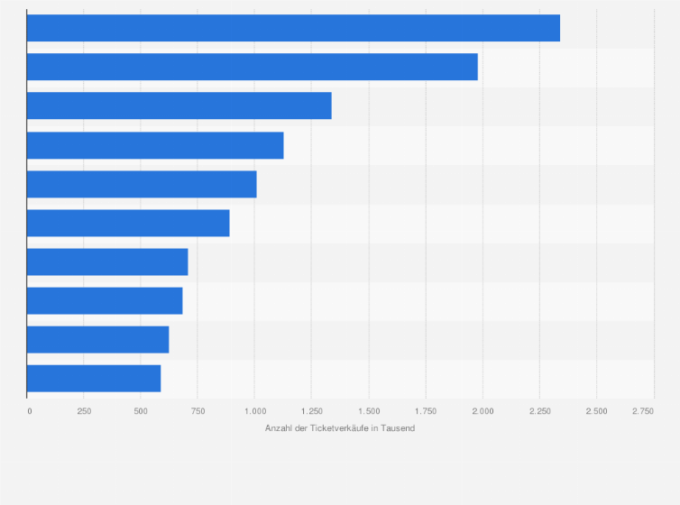 Statistik: Ranking der erfolgreichsten Musikkonzerttouren nach verkauften Tickets weltweit im Jahr 2015 (in 1.000)