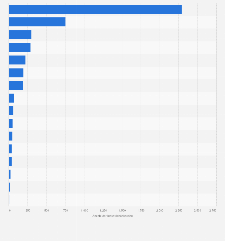 Statistik: Anzahl der Industriebäckereien in ausgewählten Ländern in Europa im Jahr 2013