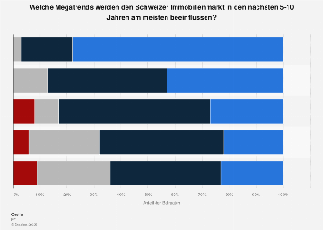 Umfrage zum Einfluss von Megatrends auf den Immobilienmarkt in der Schweiz 2018