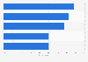 Leading digital skills used in the prior three months in the UK 2015