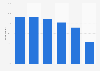 Share of individuals with complete Basic Digital Skills in the UK 2015, by age group