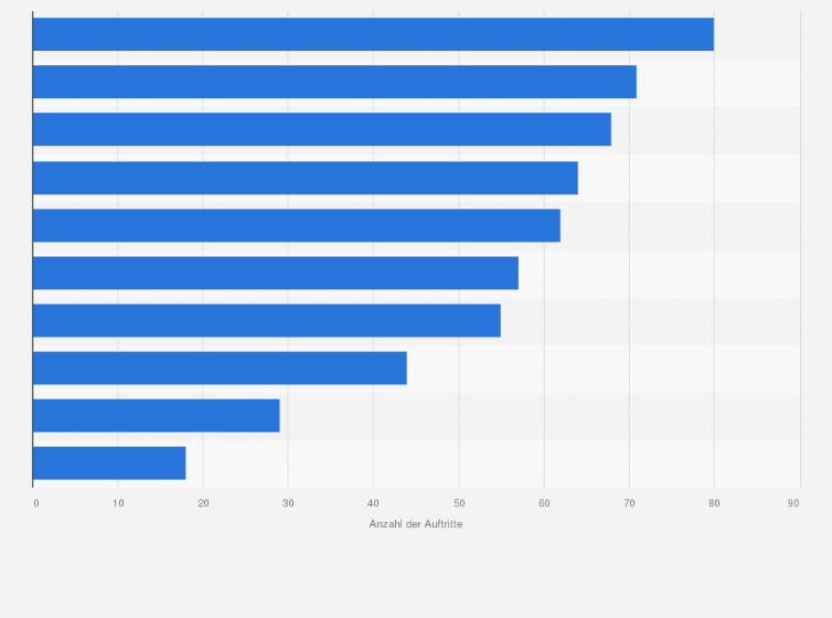 Statistik: Ranking der Künstler mit den meisten gegebenen Konzerten weltweit im Jahr 2015