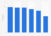 Share of individuals with online communication skills in the UK 2015, by age group