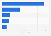 Global wind power companies funded by venture capital 2015