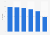 Share of individuals with transacting skills in the UK 2015, by age group