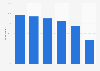 Share of individuals with online problem solving skills in the UK 2015, by age group