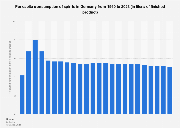 Per capita consumption of spirits in Germany 1960-2016