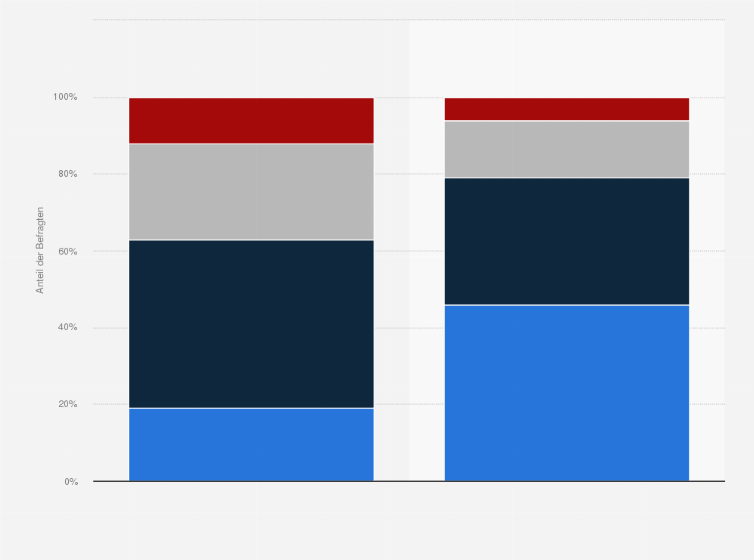 Statistik: Nimmst Du Dir Zeit, um Deine Ausgaben und Einnahmen zu planen?