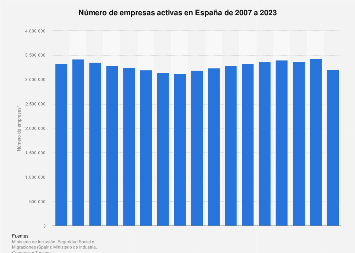 Empresas registradas en España 2007-2018