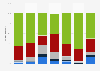 Short distance train usage frequency, by region, in the United Kingdom (UK) in 2015