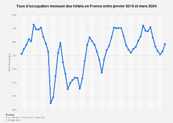 Taux d'occupation des hôtels en France T2 2014-T3 2017
