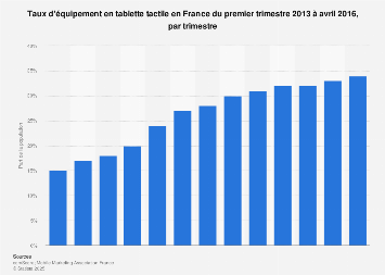 Tablettes tactiles : part d'utilisateurs parmi la population française 2013-2016