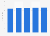 Number of TV households in Canada 2010-2014