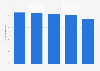 Number of cable TV subscribers in Canada 2010-2014