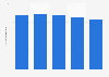 Number of satellite TV subscribers in Canada 2010-2014