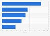 Global market share held by Windows encryption products 2015