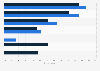 Leading actions taken due to online privacy concerns in Great Britain (GB) 2015