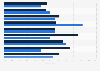 Utilisation de logiciels de bureautique en cloud par les entreprises France 2014-2016