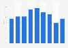 Online share of weekly Christmas retail sales revenue in the United Kingdom (UK) 2015